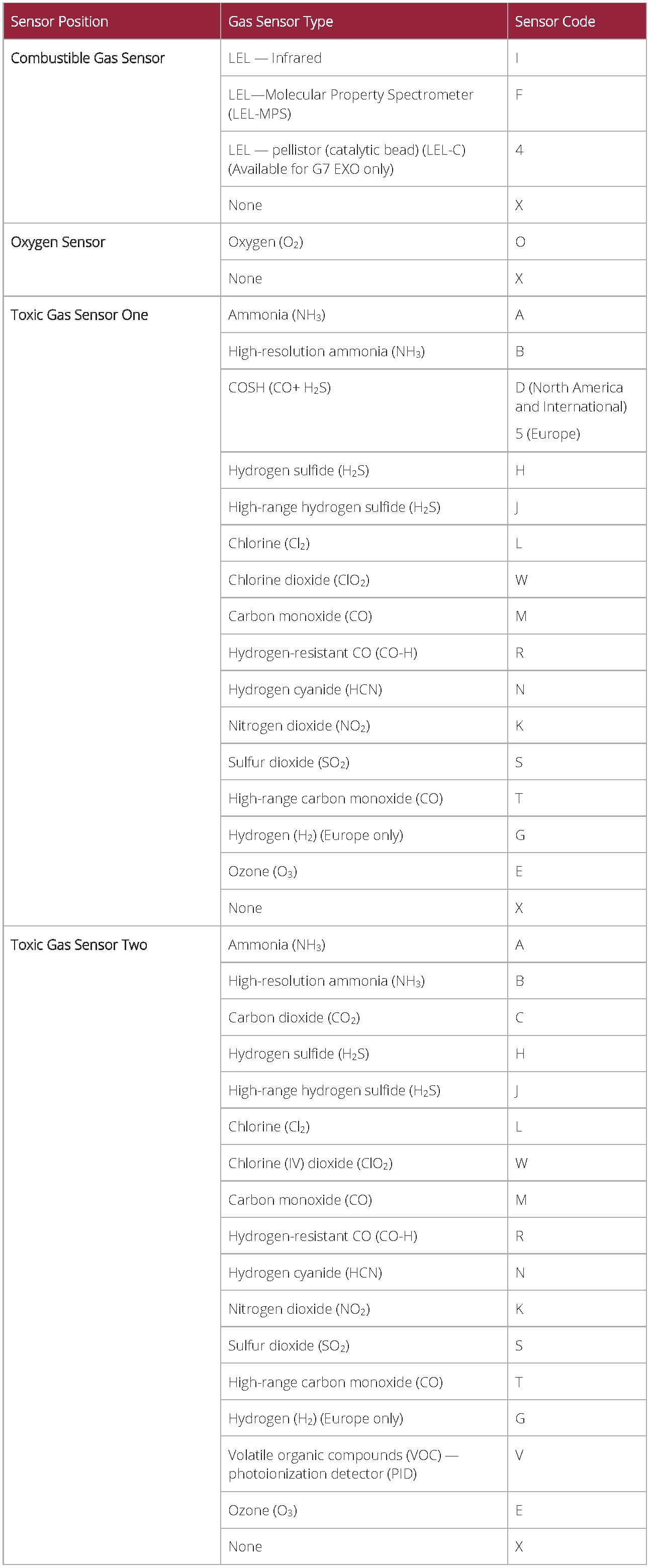 Tabela de opções do sensor de cartucho multigás G7 SOMENTE - combinado